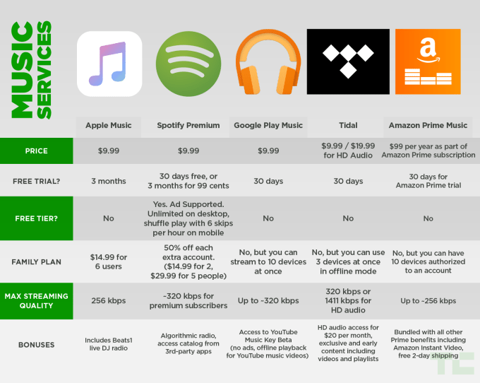 Music Service Comparison Chart