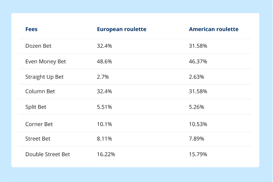 Online Roulette Odds